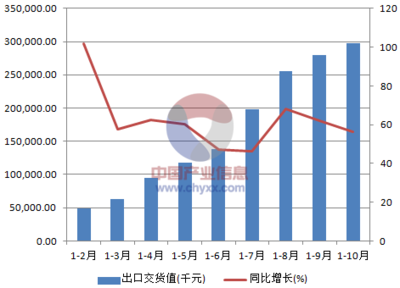 2015年1-10月中国交通及公共管理用金属标牌制造出口交货值统计数据分析